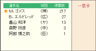 ベストナイン_2014_セリーグ_一塁