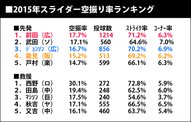 2015年スライダー空振り率ランキング