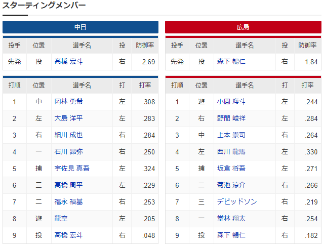 広島中日_森下暢仁_高橋宏斗2