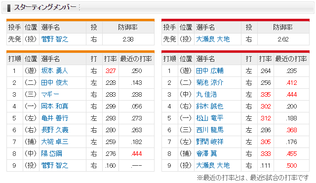 広島巨人_大瀬良菅野_スタメン