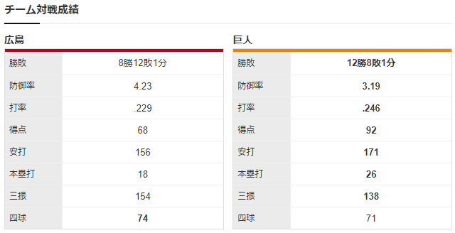 広島巨人_大瀬良大地vs山口俊_チーム対戦成績