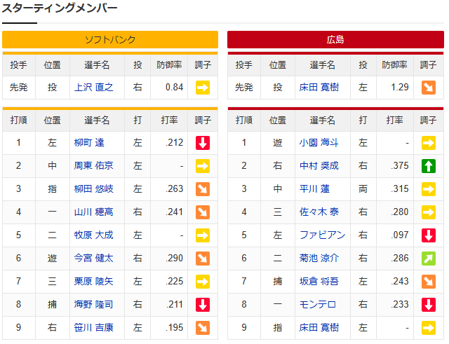 広島ソフトバンクオープン戦_スタメン