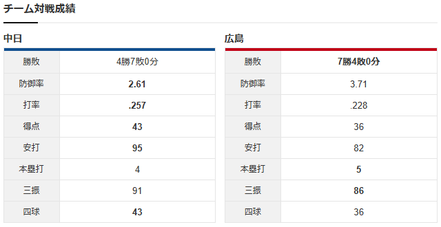 広島中日_森翔平_涌井秀章_チーム対戦成績