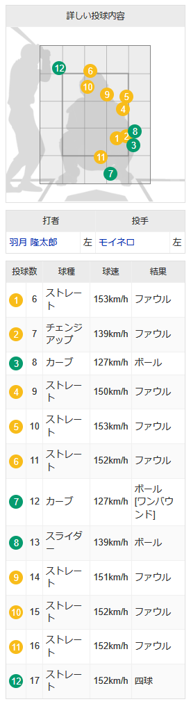 カープ羽月隆太郎モイネロ12球粘って四球_02