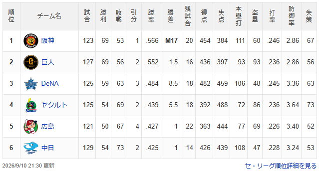 セリーグ順位表