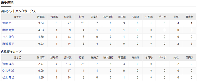 広島ソフトバンク2軍_投手成績