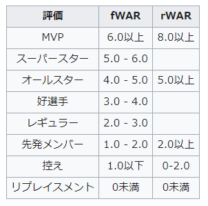 WAR評価基準