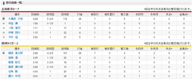 広島阪神_大瀬良大地_藤浪晋太郎_投手成績