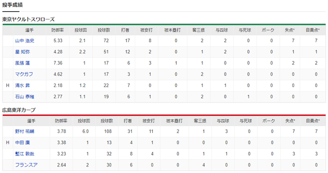 広島ヤクルト_10対10_引き分け_投手成績