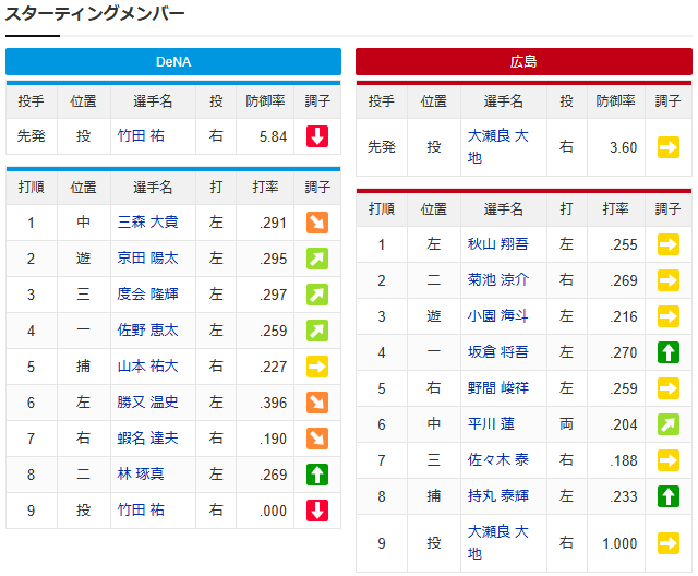 広島横浜_大瀬良大地_竹田祐_スタメン