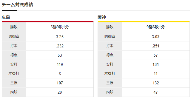 広島阪神_九里亜蓮_大竹耕太郎_チーム対戦成績