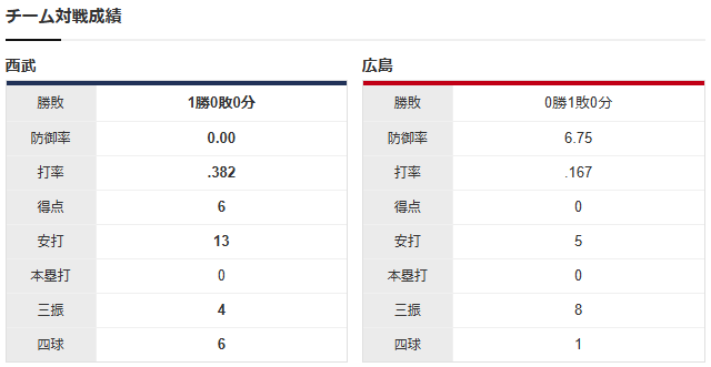 広島西武オープン戦_チーム対戦成績