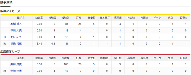 広島阪神投手成績