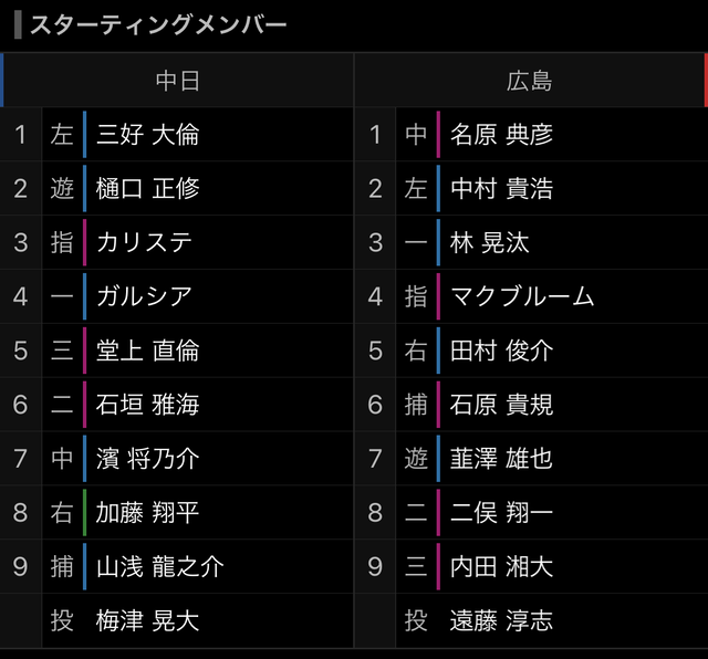 広島中日2軍スタメン