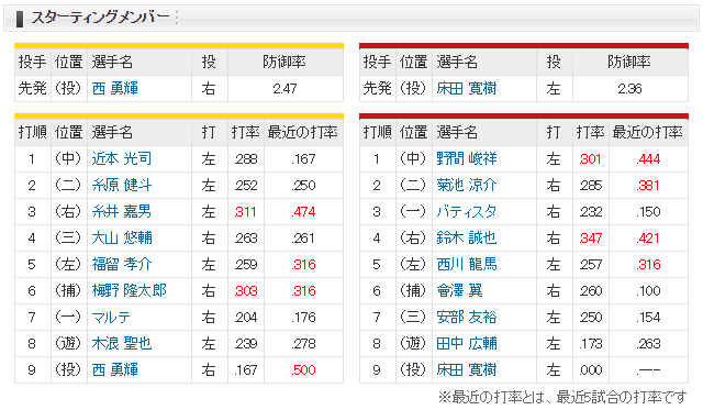 広島阪神_床田寛樹_西勇輝_スタメン