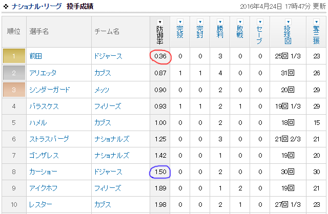 前田健太MLB防御率1位