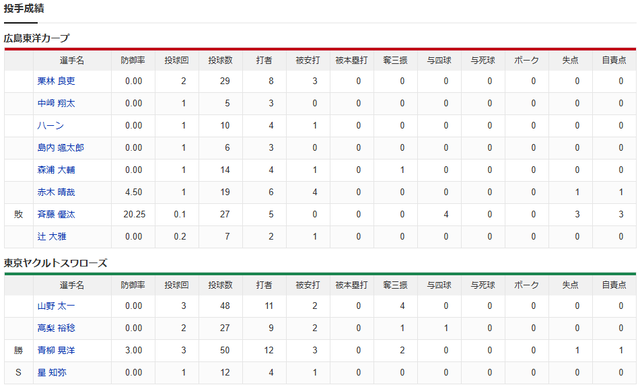 広島ヤクルトオープン戦投手成績