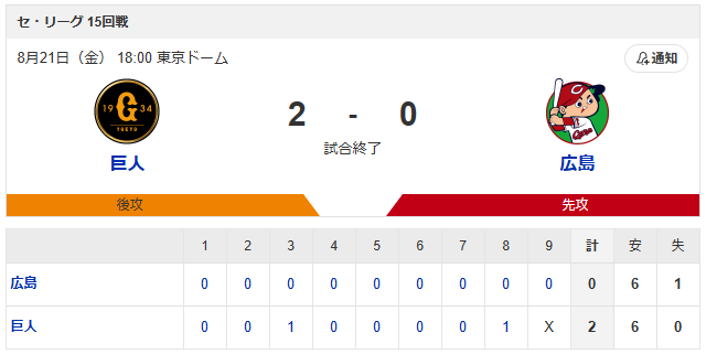 広島巨人スコア
