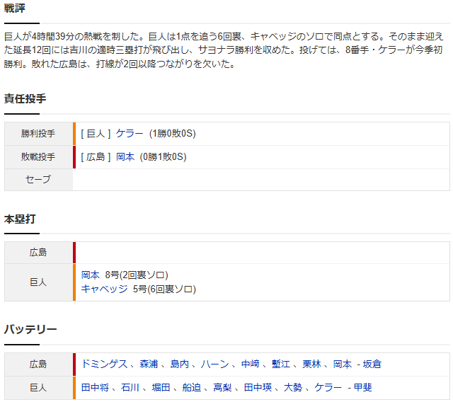 カープ打線、マー君攻略も『悪夢の16残塁』延長12回サヨナラ負け6連敗_スコア2
