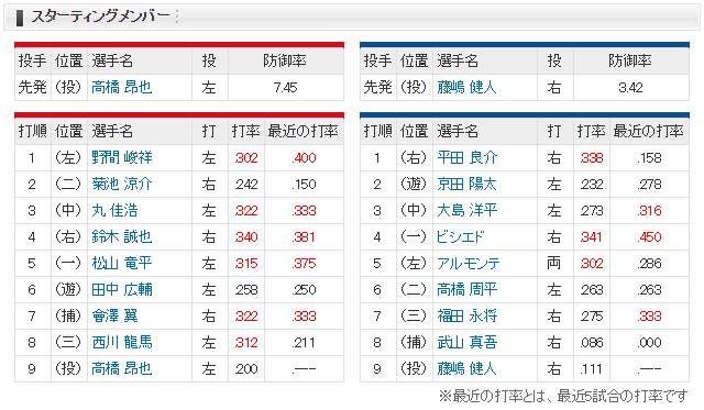 広島中日_高橋昂也_スタメン