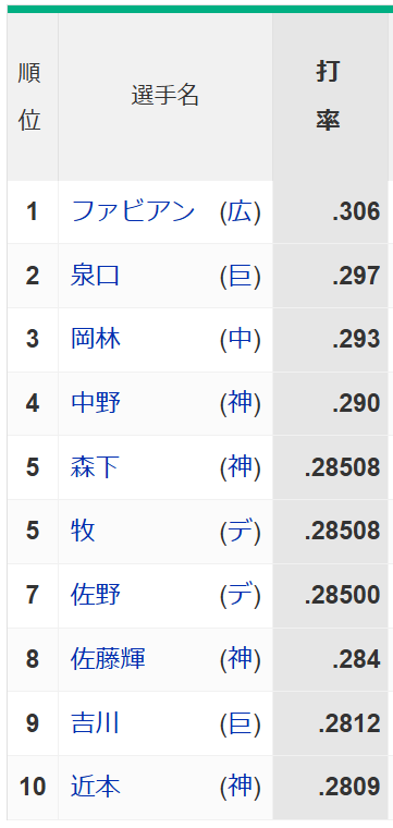セリーグ打率ランキング