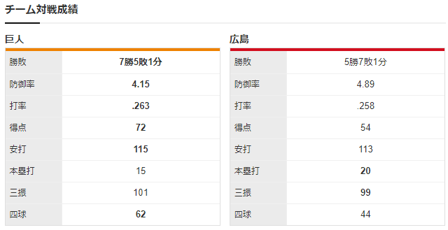広島巨人_遠藤淳志_菅野智之_チーム対戦成績