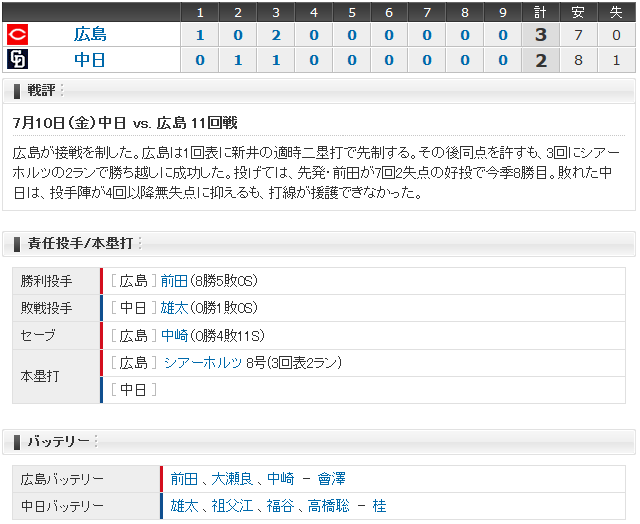 広島中日11回戦_スコアボード