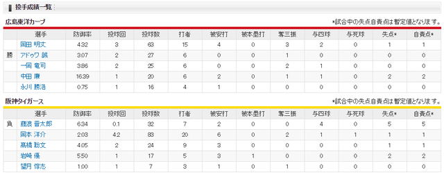 広島阪神_岡田明丈_藤浪晋太郎_投手成績