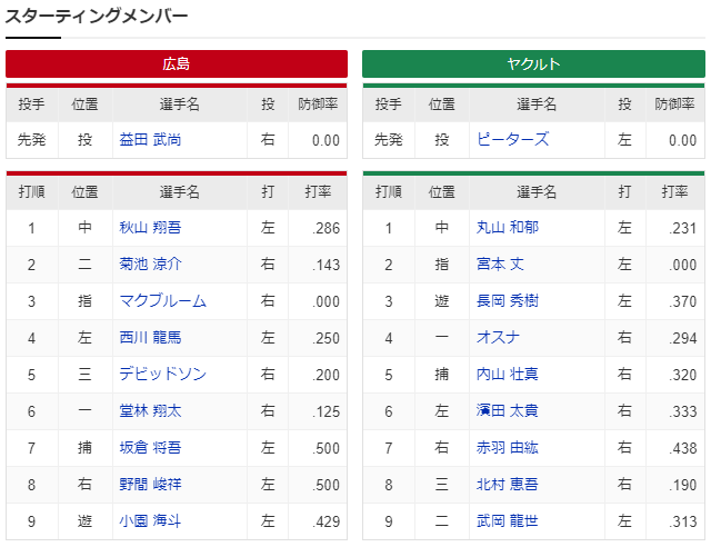 広島ヤクルトオープン戦ドラ3益田武尚_スタメン