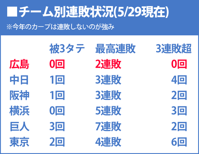 広島カープ3タテ回避力