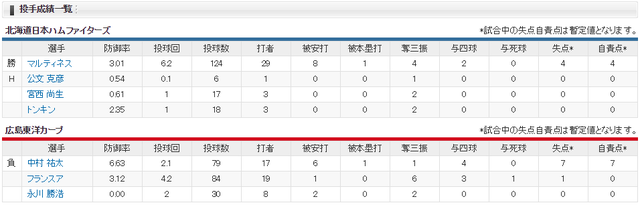 広島日ハム中村祐太マルティネス_投手成績