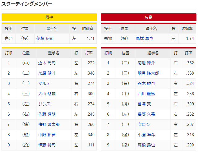 広島阪神_高橋昂也_伊藤将司_スタメン