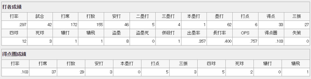 野間得点圏打率