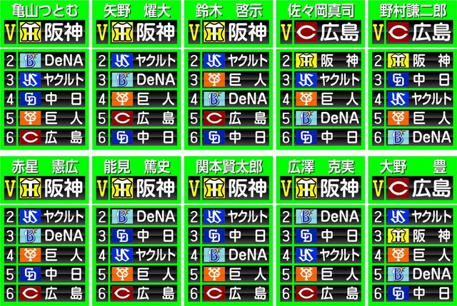 カープを福留＆五十嵐が2位予想！OB以外は3位～5位予想多め【セリーグ順位予想2024年】