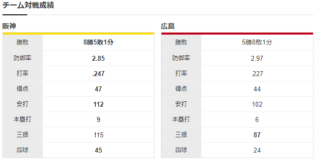 広島阪神_大瀬良大地_伊藤将司_チーム対戦成績