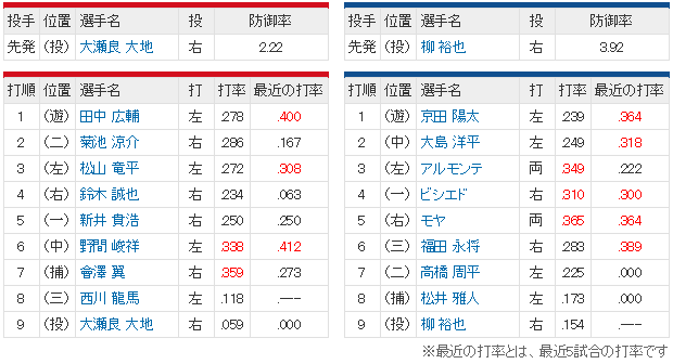 広島中日_大瀬良大地_柳裕也_スタメン