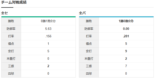オールスター第2戦_チーム対戦成績