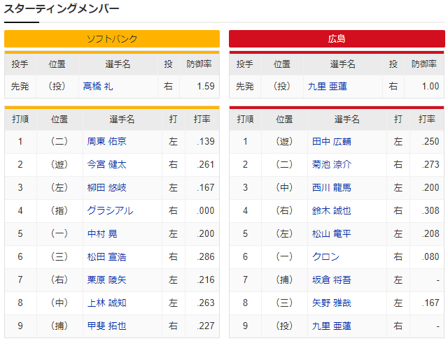 広島ソフトバンクオープン戦九里亜蓮高橋礼スタメン