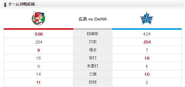 広島横浜_大瀬良大地_京山将弥_チーム対戦成績