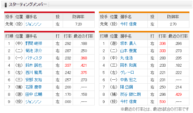 広島巨人_ジョンソン石原慶幸_今村信貴_スタメン