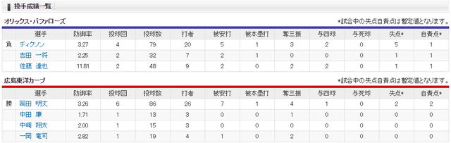 広島日ハム_岡田明丈vsディクソン_投手成績