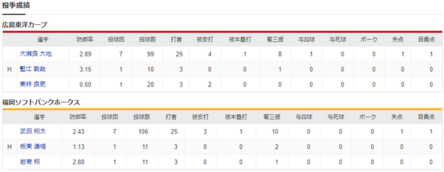 広島ソフトバンク_大瀬良大地_武田翔太_引き分け_投手成績