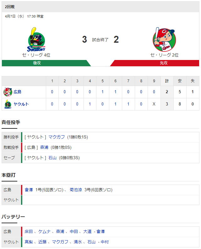 広島ヤクルト_床田寛樹_高梨裕稔_スコア
