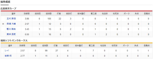 広島ソフトバンク_玉村昇悟_レイ_投手成績