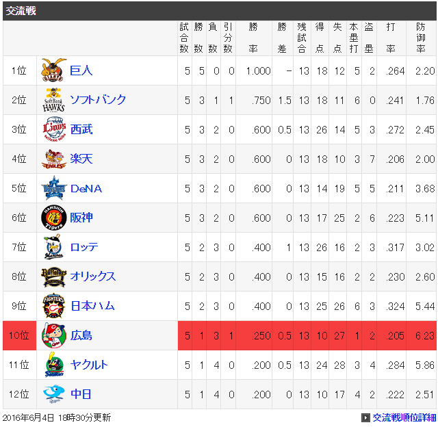 カープ交流戦順位