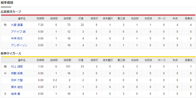 広島阪神CS_九里亜蓮_村上頌樹_投手成績