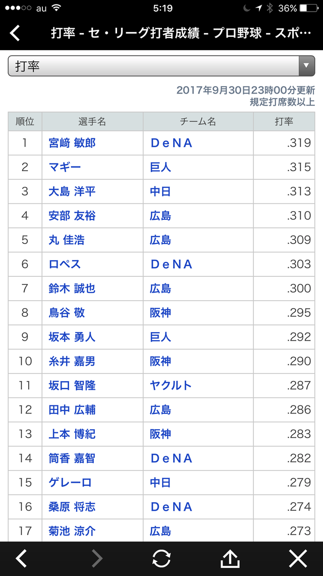 丸佳浩首位打者争い