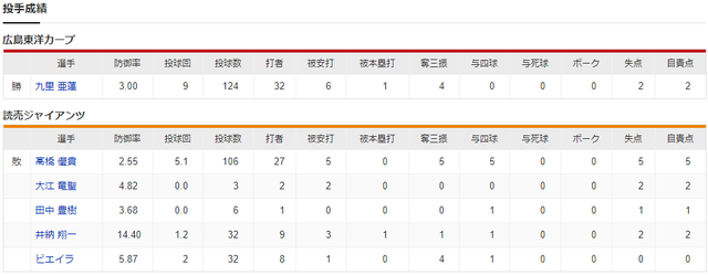 中村奨成プロ初スタメンマスク_投手成績