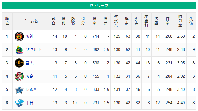 セリーグチーム成績