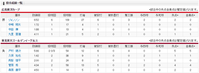 広島楽天_ジョンソン復活_投手成績